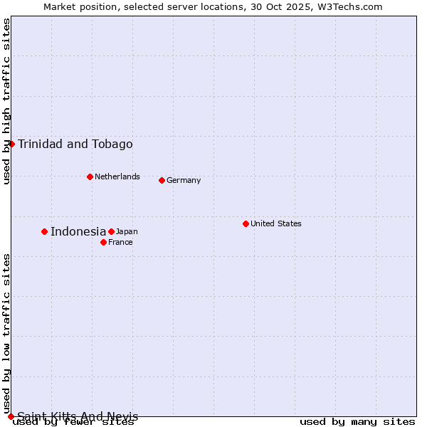 Market position of Indonesia vs. Trinidad and Tobago vs. Saint Kitts And Nevis