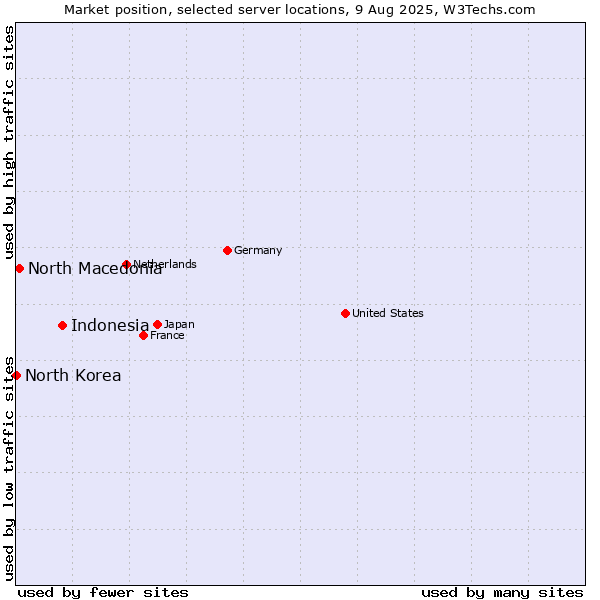 Market position of Indonesia vs. North Macedonia vs. North Korea