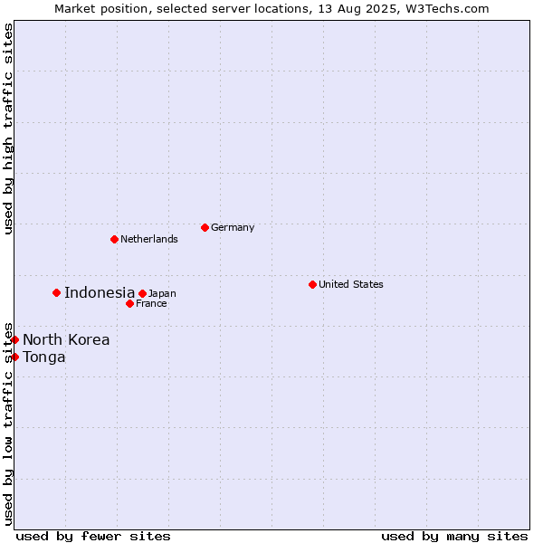 Market position of Indonesia vs. North Korea vs. Tonga