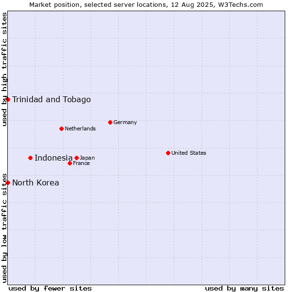 Market position of Indonesia vs. Trinidad and Tobago vs. North Korea