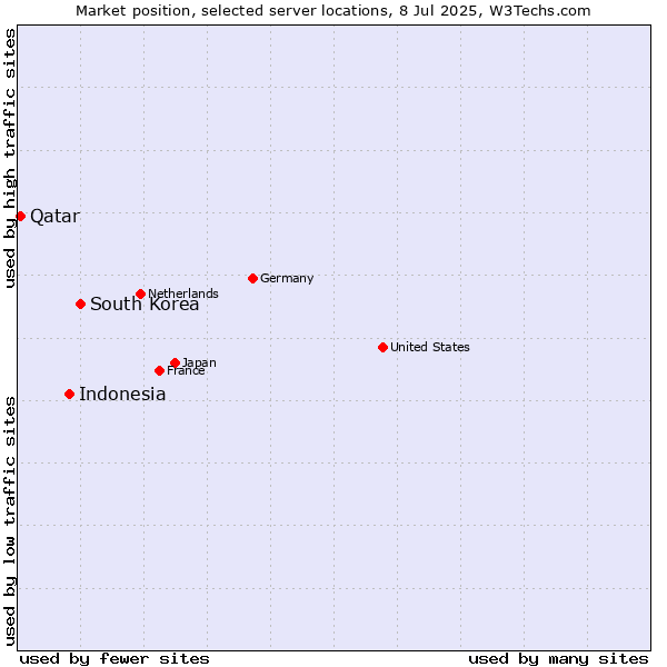 Market position of South Korea vs. Indonesia vs. Qatar