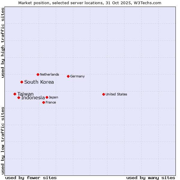 Market position of South Korea vs. Indonesia vs. Taiwan