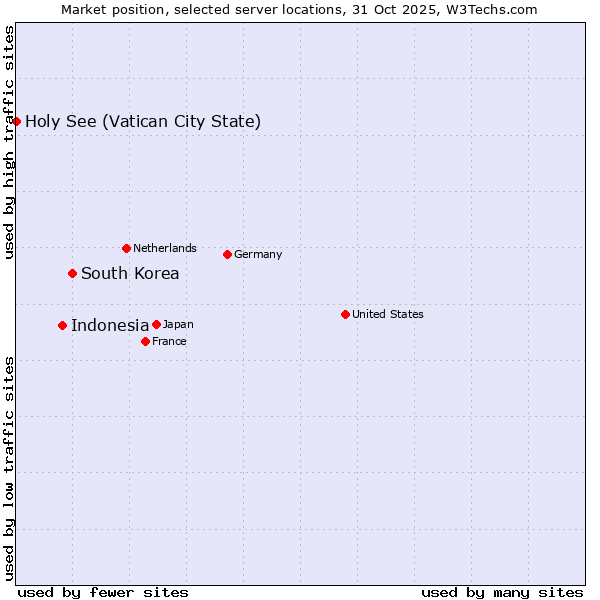 Market position of South Korea vs. Indonesia vs. Holy See (Vatican City State)