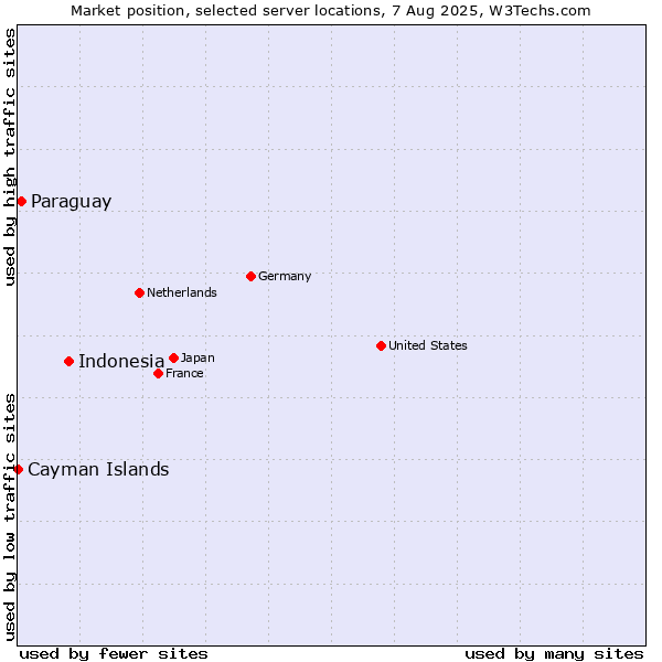 Market position of Indonesia vs. Paraguay vs. Cayman Islands