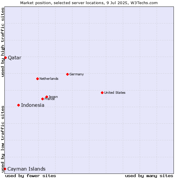 Market position of Indonesia vs. Qatar vs. Cayman Islands