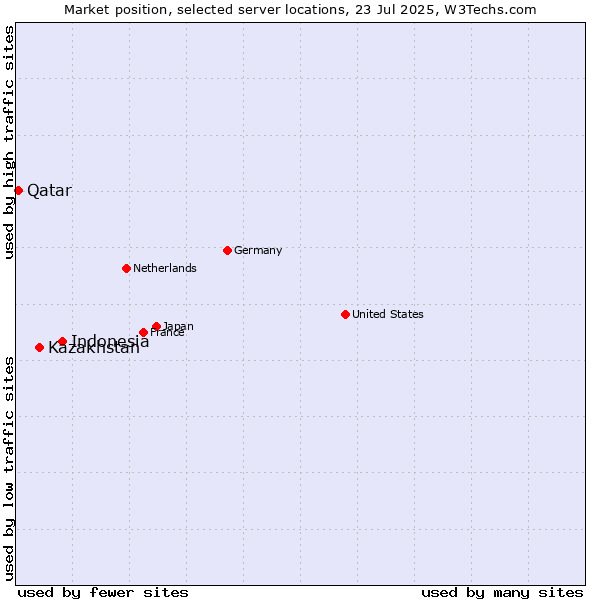 Market position of Indonesia vs. Kazakhstan vs. Qatar