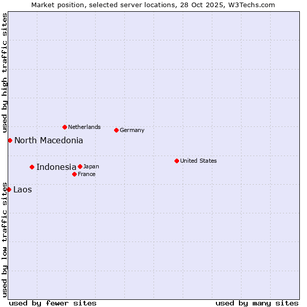 Market position of Indonesia vs. North Macedonia vs. Laos