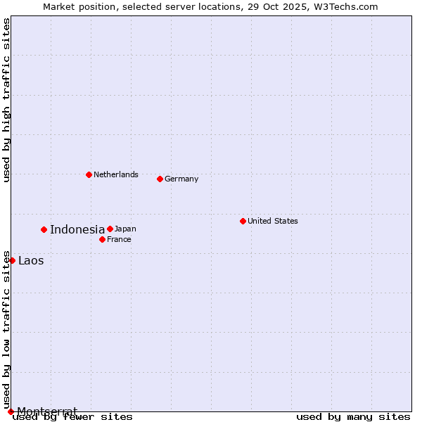 Market position of Indonesia vs. Laos vs. Montserrat