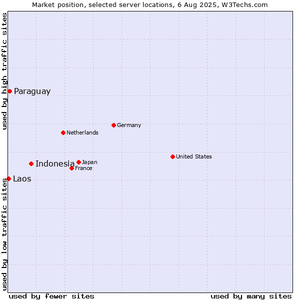 Market position of Indonesia vs. Paraguay vs. Laos