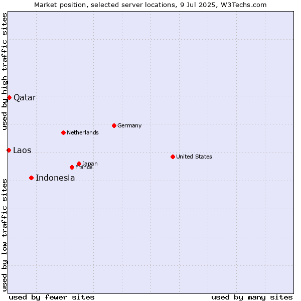Market position of Indonesia vs. Qatar vs. Laos