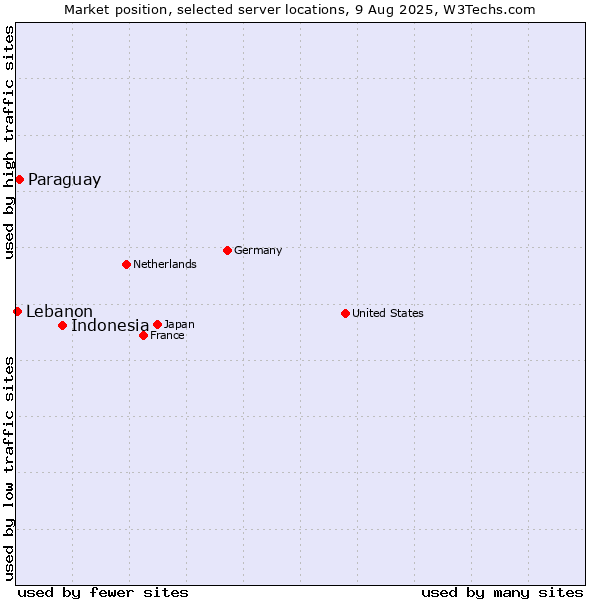 Market position of Indonesia vs. Paraguay vs. Lebanon