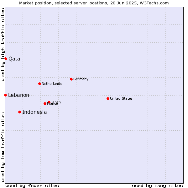 Market position of Indonesia vs. Qatar vs. Lebanon