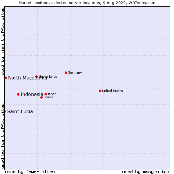 Market position of Indonesia vs. North Macedonia vs. Saint Lucia