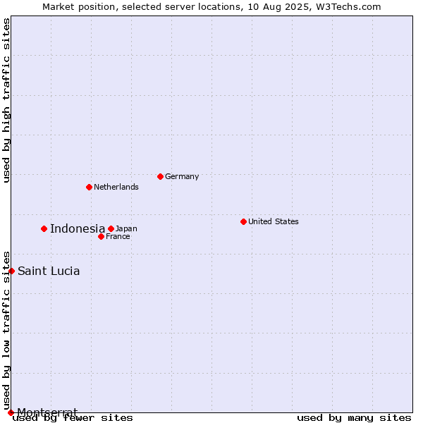 Market position of Indonesia vs. Montserrat vs. Saint Lucia