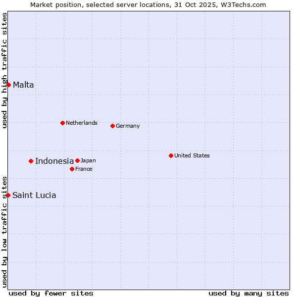 Market position of Indonesia vs. Malta vs. Saint Lucia