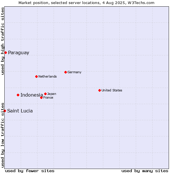 Market position of Indonesia vs. Paraguay vs. Saint Lucia