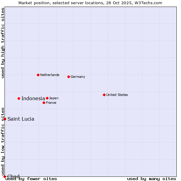 Market position of Indonesia vs. Saint Lucia vs. Chad