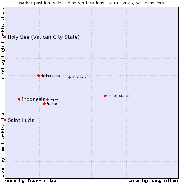 Market position of Indonesia vs. Holy See (Vatican City State) vs. Saint Lucia