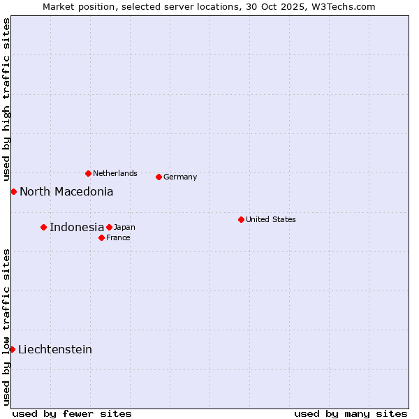 Market position of Indonesia vs. North Macedonia vs. Liechtenstein