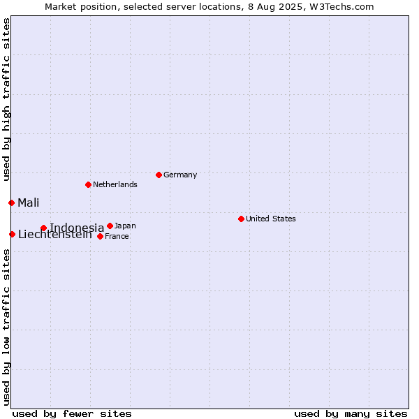 Market position of Indonesia vs. Liechtenstein vs. Mali