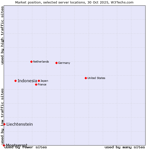 Market position of Indonesia vs. Liechtenstein vs. Montserrat