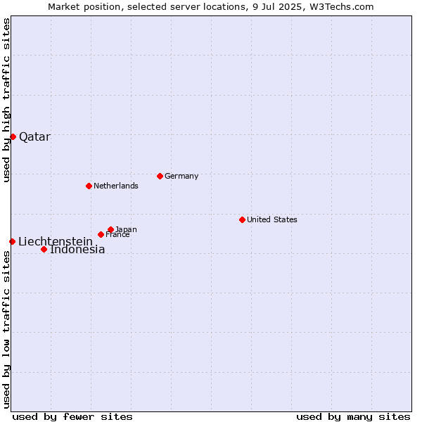 Market position of Indonesia vs. Qatar vs. Liechtenstein