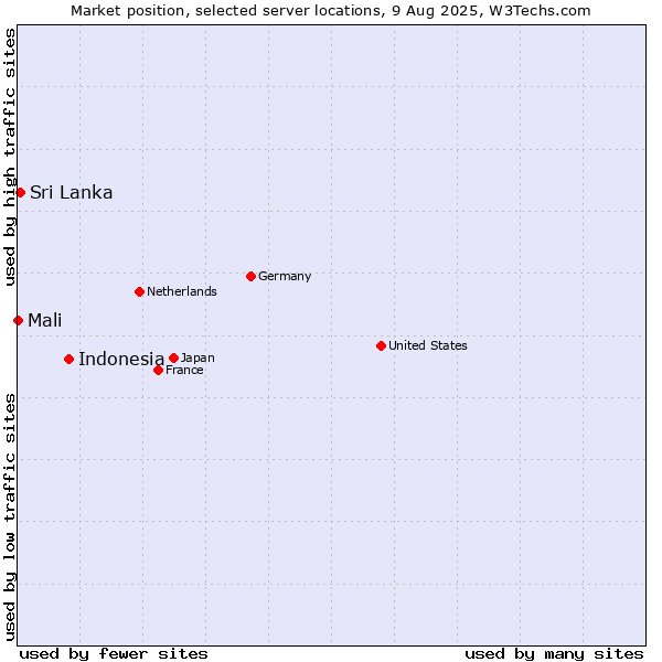 Market position of Indonesia vs. Sri Lanka vs. Mali