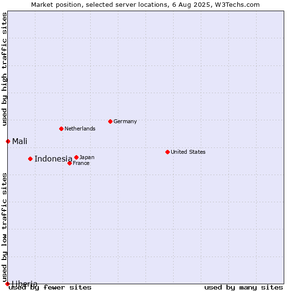 Market position of Indonesia vs. Mali vs. Liberia