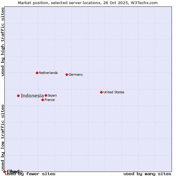 Market position of Indonesia vs. Liberia vs. Chad