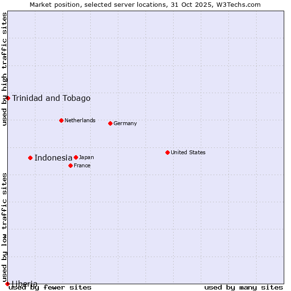 Market position of Indonesia vs. Trinidad and Tobago vs. Liberia