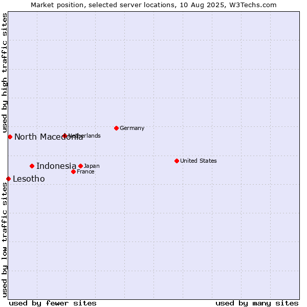 Market position of Indonesia vs. North Macedonia vs. Lesotho
