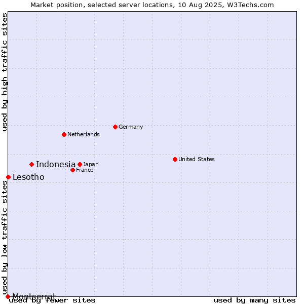 Market position of Indonesia vs. Lesotho vs. Montserrat