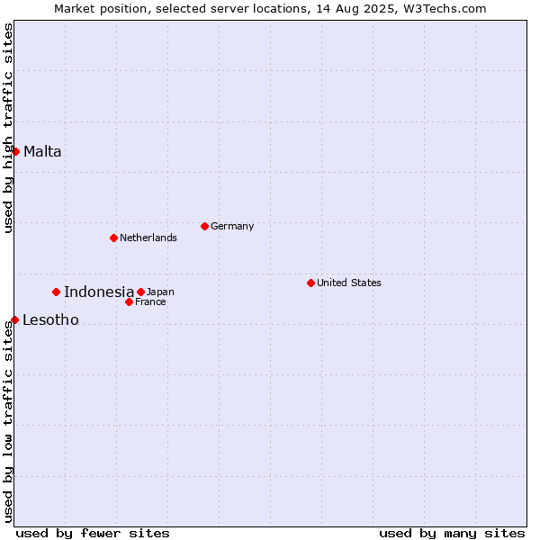 Market position of Indonesia vs. Malta vs. Lesotho