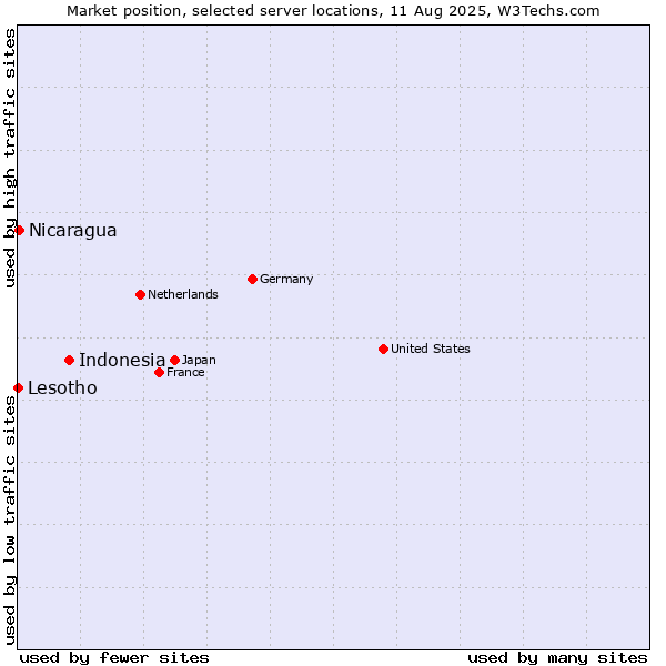 Market position of Indonesia vs. Nicaragua vs. Lesotho