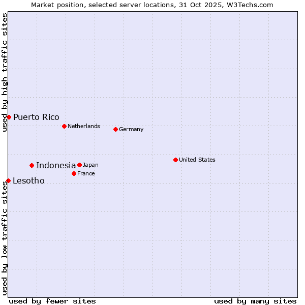 Market position of Indonesia vs. Puerto Rico vs. Lesotho