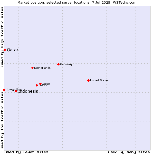 Market position of Indonesia vs. Qatar vs. Lesotho