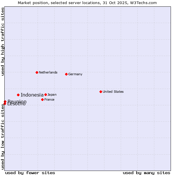 Market position of Indonesia vs. Reunion vs. Lesotho