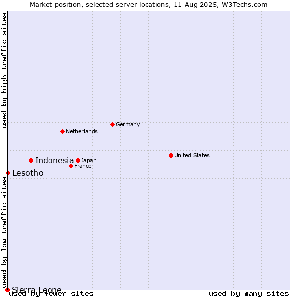 Market position of Indonesia vs. Lesotho vs. Sierra Leone