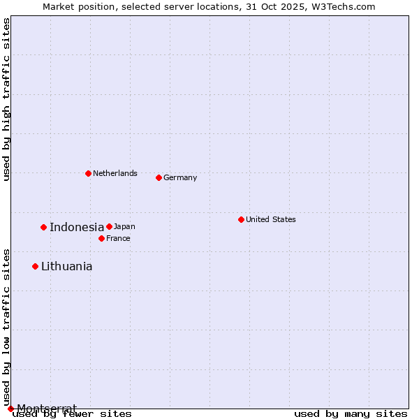Market position of Indonesia vs. Lithuania vs. Montserrat