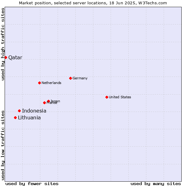 Market position of Indonesia vs. Lithuania vs. Qatar