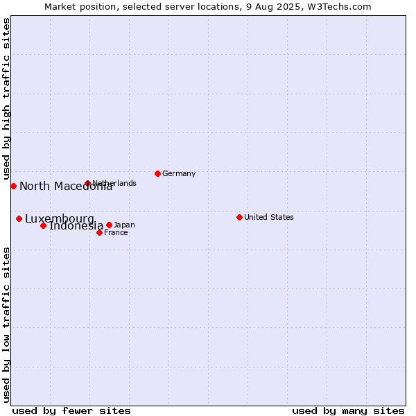 Market position of Indonesia vs. Luxembourg vs. North Macedonia