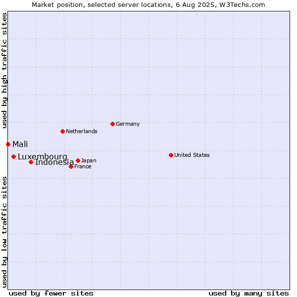 Market position of Indonesia vs. Luxembourg vs. Mali