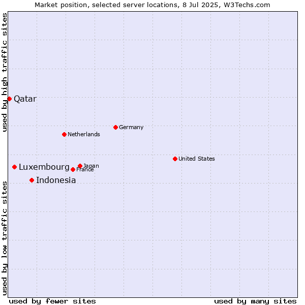Market position of Indonesia vs. Luxembourg vs. Qatar