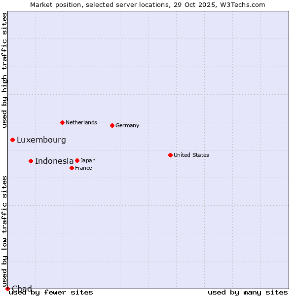 Market position of Indonesia vs. Luxembourg vs. Chad