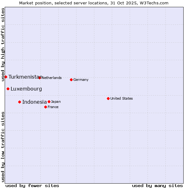 Market position of Indonesia vs. Luxembourg vs. Turkmenistan