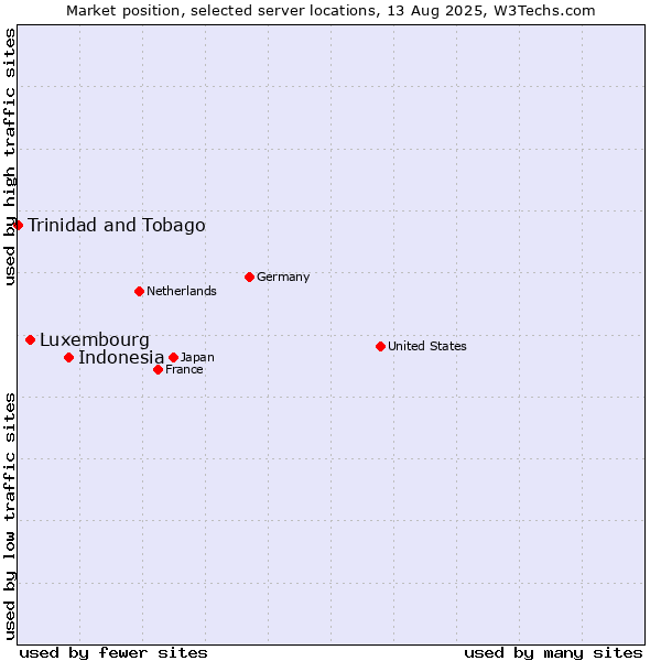 Market position of Indonesia vs. Luxembourg vs. Trinidad and Tobago