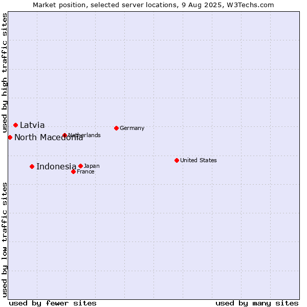 Market position of Indonesia vs. Latvia vs. North Macedonia