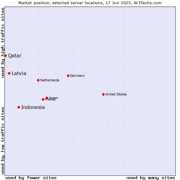 Market position of Indonesia vs. Latvia vs. Qatar