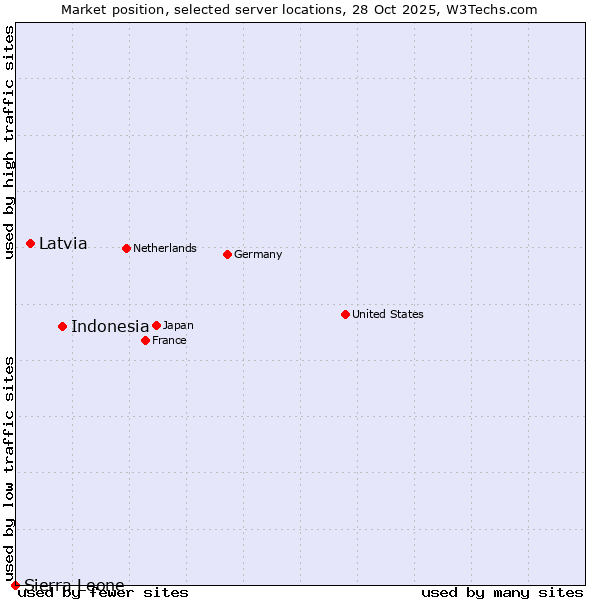 Market position of Indonesia vs. Latvia vs. Sierra Leone