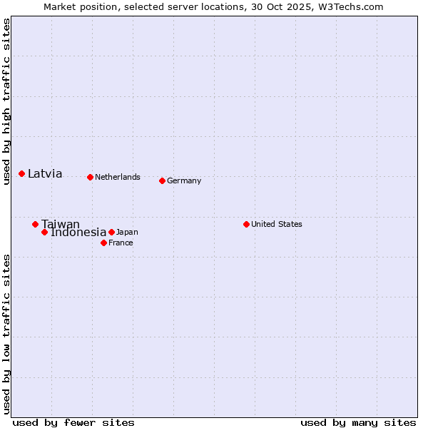 Market position of Indonesia vs. Taiwan vs. Latvia